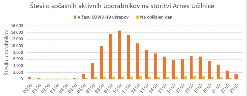 Graf Arnesa, ki prikazuje število uporabnikov na storitvi Arnes Učilnice