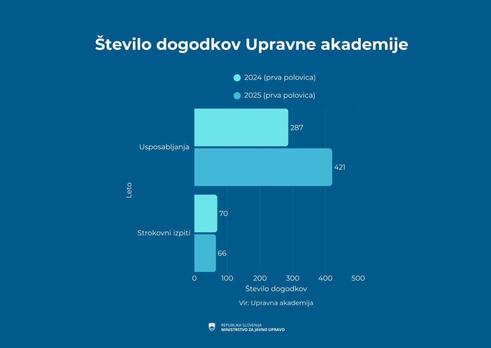 graf, ki prikazuje število dogodkov Upravne akademije