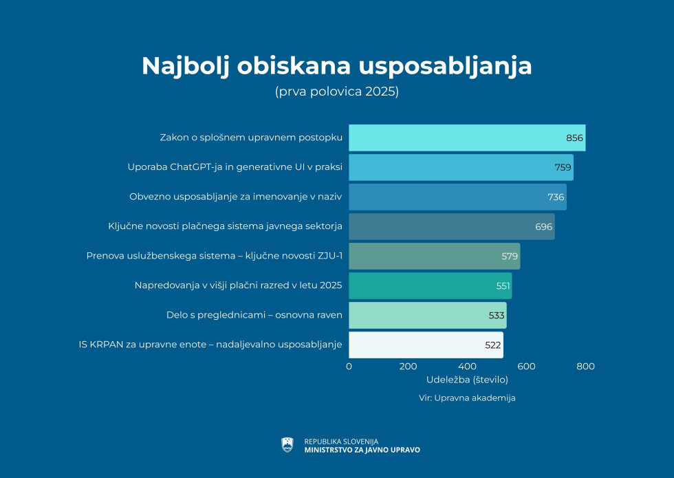 Grafični prikaz najbolj obiskanih usposabljanj
