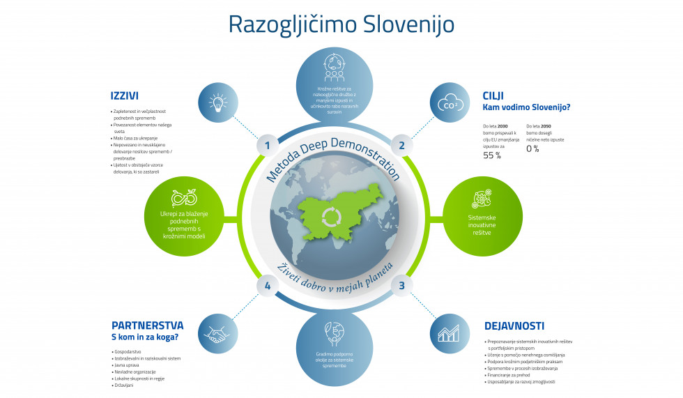 S projektom si prizadevamo za doseganje podnebne nevtralnosti do 2050, v partnerstvu vseh deležnikov. Izziv je zelo kompleksen in sistemski, časa za ukrepanje pa je malo. Prispevati želimo k prepoznavanju sistemskih inovativnih rešitev.