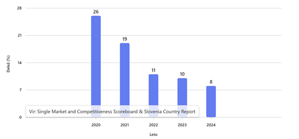 Graf vsebuje pet vijoličnih stolpcev, ki se od leve proti desni znižujejo. Nad vsakim stolpcem je napisan odstotek. 