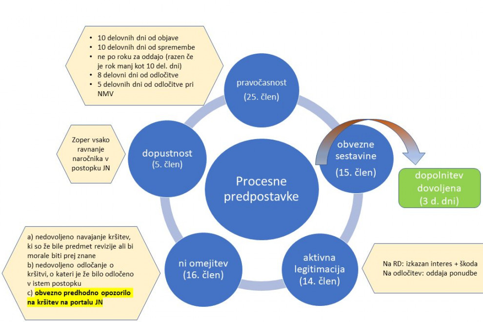 Shematski prikaz procesnih predpostavk po Zakonu o pravnem varstvu v postopkih javnega naročanja