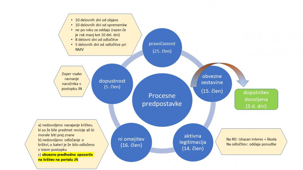 Shematski prikaz procesnih predpostavk po Zakonu o pravnem varstvu v postopkih javnega naročanja