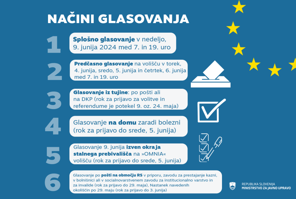 Vizualni prikaz načinov glasovanja: splošno, predčasno, iz tujine, na domu, izven okraja stalnega prebivališča, po pošti na območju Republike Slovenije