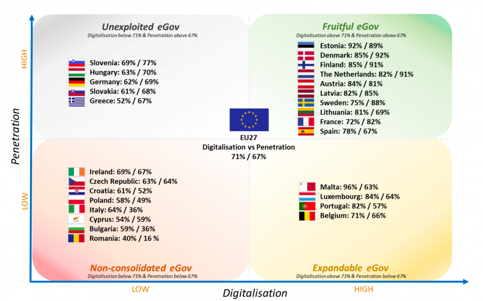 Infografika z navpično in vodoravno puščico. V notranjosti razvrstitev držav glede na uspešnost držav - penedtracija/digitalizacija (visoka ali nizka). Države so razdeljene v štiri skupine (zastava, ime, odstotek)