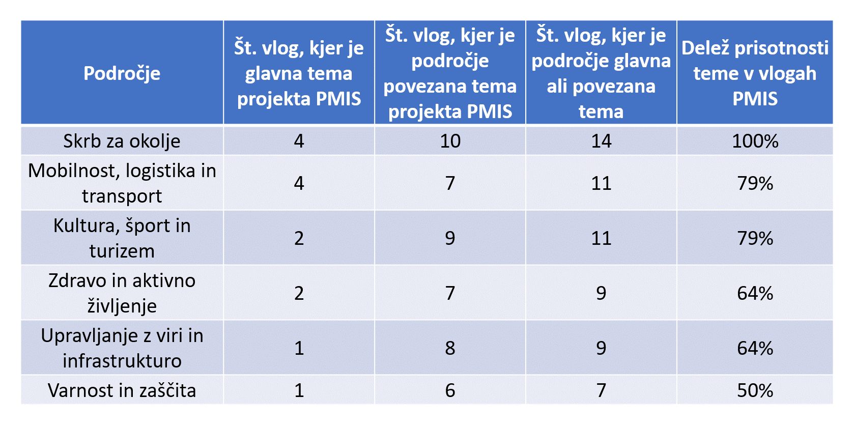 v tabeli je prikazano število vlog glede na področja:  Skrb za okolje; Mobilnost, logistika in transport; Kultura, šport in turizem; Zdravo in aktivno življenje; Upravljanje z viri in infrastrukturo in Varnost in zaščita