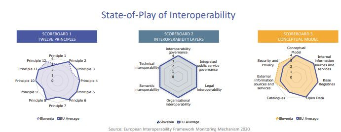 Grafični prikaz kazalnikov o umeščenosti Slovenije na področju interoperabilnosti. Prikazano z obravanim telesom podobnim kvadratu in paralelogramu.