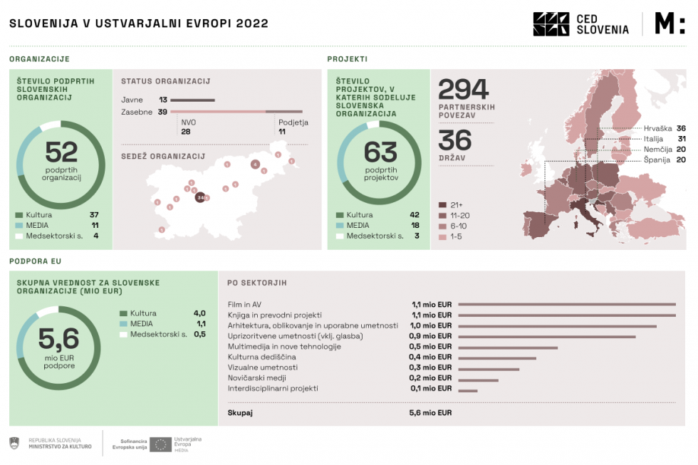 INFO grafika na kateri je napisano število slovenskih organizacij (52) in vrednost sredstev (5.6 milijona evrov), Število projektov v katerih sodeluje slovenska organizacija (63 podprtih projektov) 