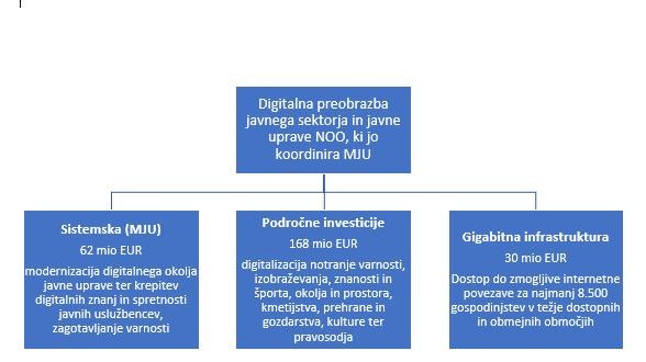 Infografika, ki prikazuje vlogo Ministrstva za javno upravo pri pripravi Načrta za okrevanje in odpornost