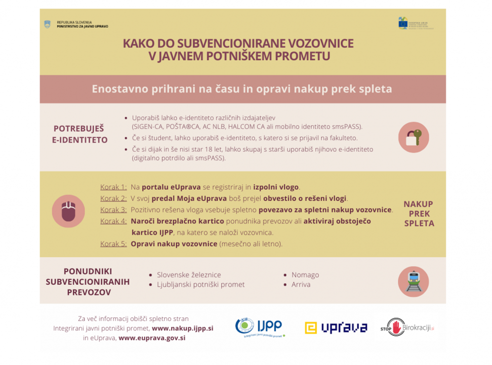 Na rumeno rjavi podlagi je prikaz, kako poteka nakup subvencionirane dijaške in študentske vozovnice na eUpravi. Postopek je opisan tudi v besedilu (Kako poteka postopek nakupa). Na letaku so tudi logotipi MJU, Stop Birokraciji, eUprava, IJPP