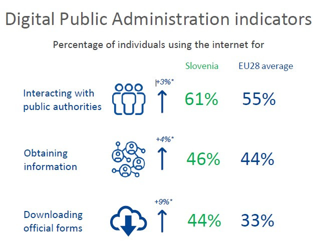 Infografika, ki prikazuje kazalnike digitalizacije javne uprave