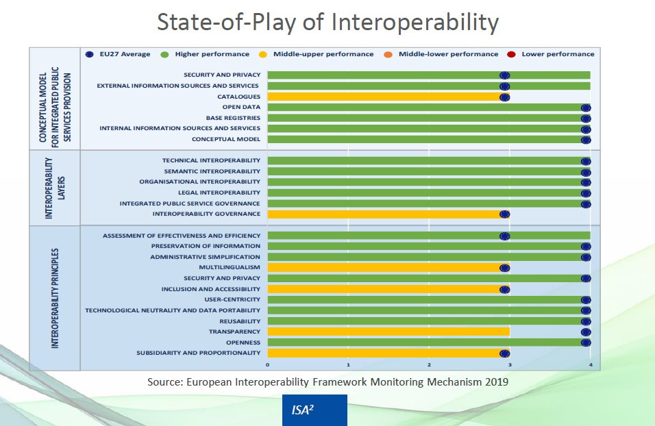 Grafični prikaz uvrstitve Slovenije na področju interoperabilnosti