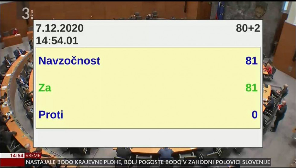 Prikaz glasovanja v državnem zboru na ekranu z izpisanim rezultatom: 81 ZA, 0 PROTI