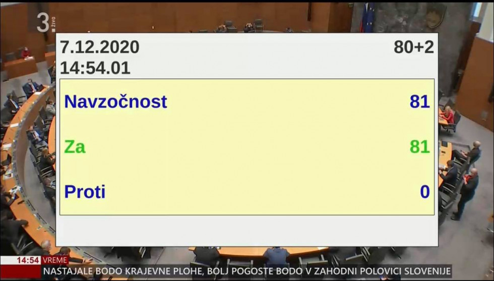 Prikaz glasovanja v državnem zboru na ekranu z izpisanim rezultatom: 81 ZA, 0 PROTI