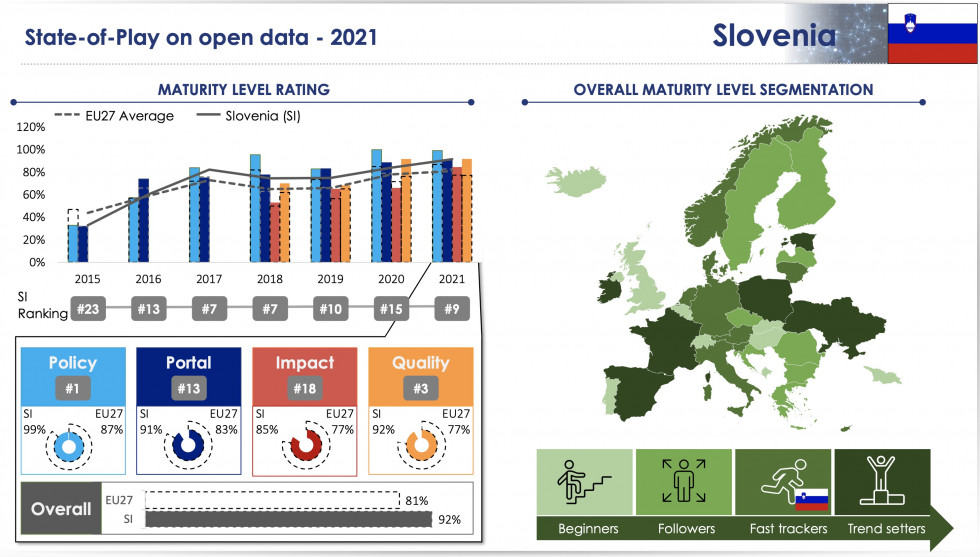 grafični prikaz uvrstitve Slovenije prikazuje velik skok Slovneije od leta 2015 do 2021