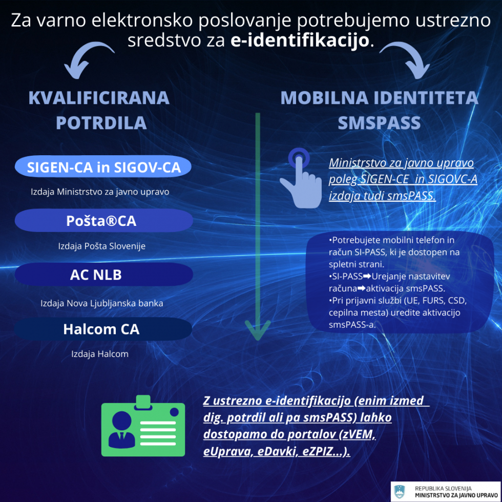 grafični prikaz korakov, kako pridobimo digitalno potrdilo ali mobilno identiteto