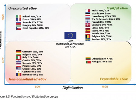 Grafični prikaz razvrstitve držav glede na penetracijo in digitalizacijo