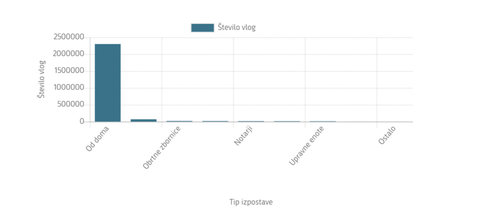 grafični prikaz števila vlog, ki jih uporabniki opravijo na portalu ali fizično