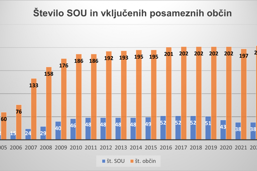 Grad števila skupnih občinskih uprav, ki prikazuje opisane podatke v besedilu in število SOU po letih