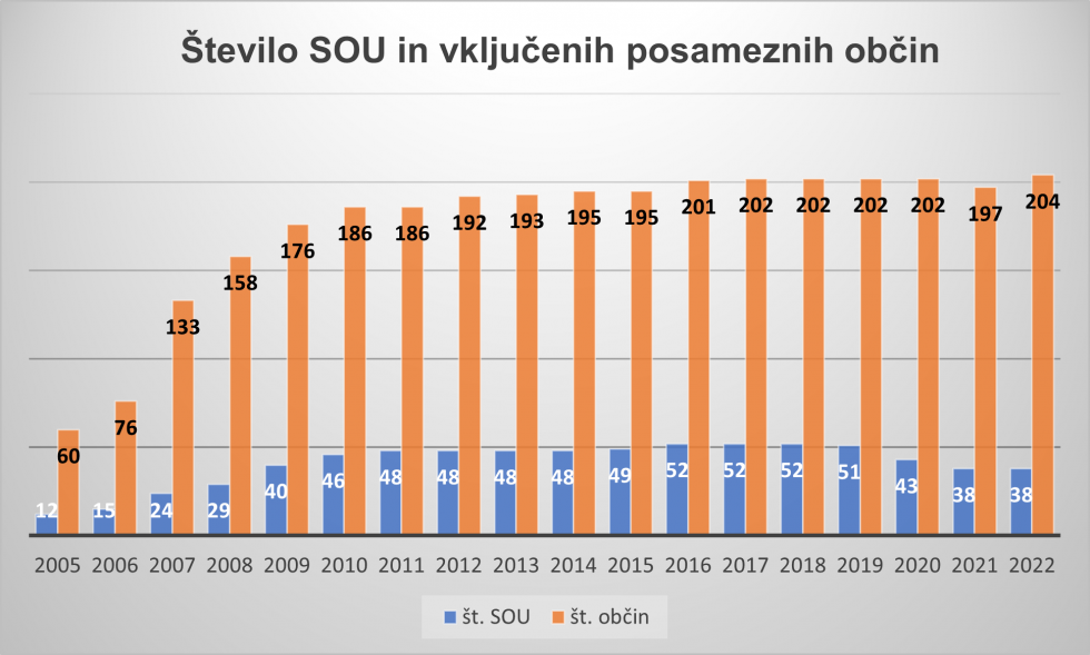 Grad števila skupnih občinskih uprav, ki prikazuje opisane podatke v besedilu in število SOU po letih