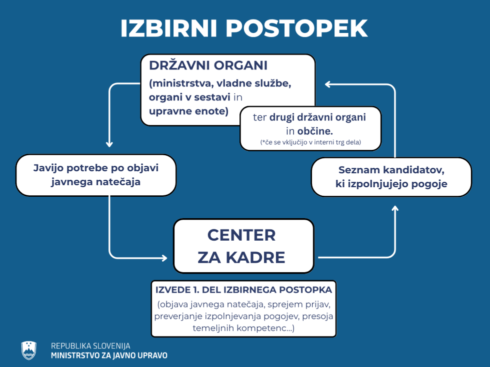 Shematski prikaz 1. dela izbirnega postopka (organ sporoči potrebe po objavi javnega natečaja, Center za kadre izpelje postopke in posreduje seznam kandidatov, ki izpolnjujejo pogoje, organ nato opravi končno presojo