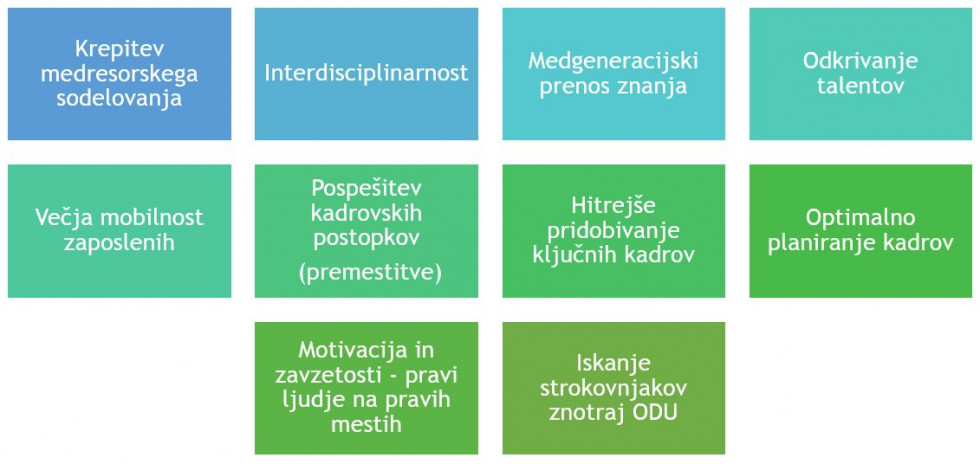 Grafični prikaz ciljev ITDZP