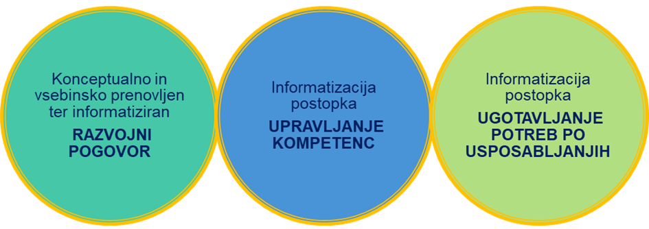 Grafični prikaz kadrovskih postopkov