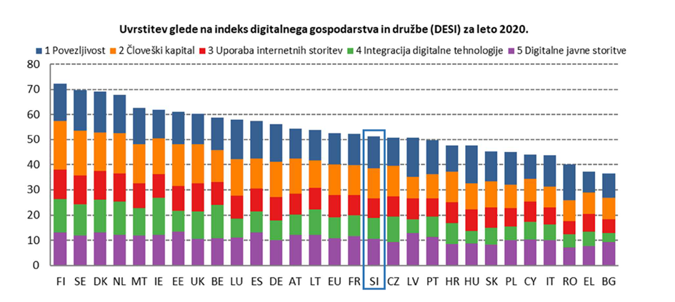 Grafični prikaz uvrstitve držav, z označeno uvrstitvijo Slovenije