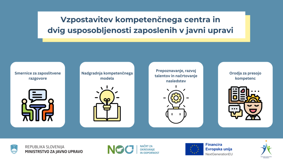 Infografika. Na njej napis: Vzpostavitev kompetenčnega centra in dvig usposobljenosti zaposlenih v javni upravi.