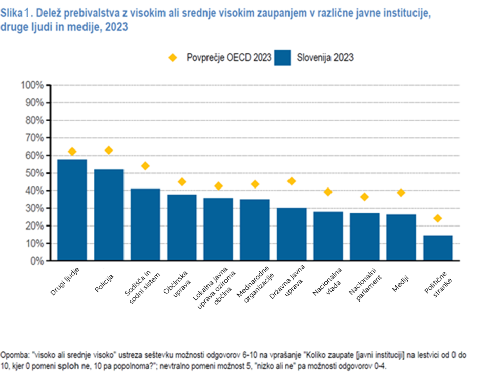 Grafični prikaz prebivalstva z visokim ali srednjim zaupanjem v različne javne institucije, druge ljudi in medije