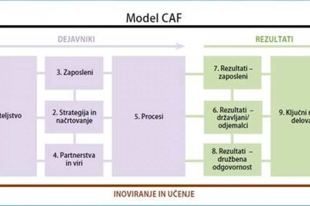 Shematski prikaz devetih meril CAF.