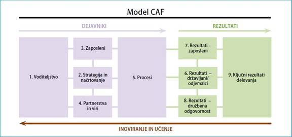 Shematski prikaz devetih meril CAF.