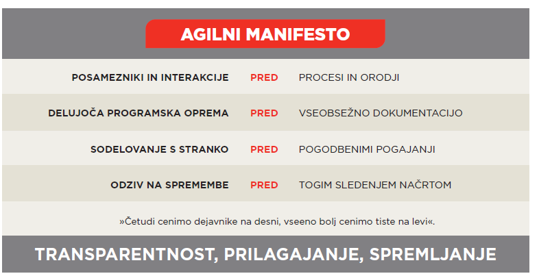 Na sliki je primerjava tradicionalnih načinov dela in novodobnih, agilnih načinov. Prikazuje, kako so se procesi spreminjali skozi čas. 