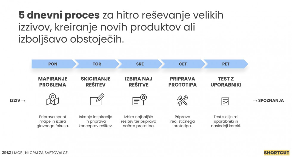 Na sliki je prikazanih pet faz metode Design Sprint.