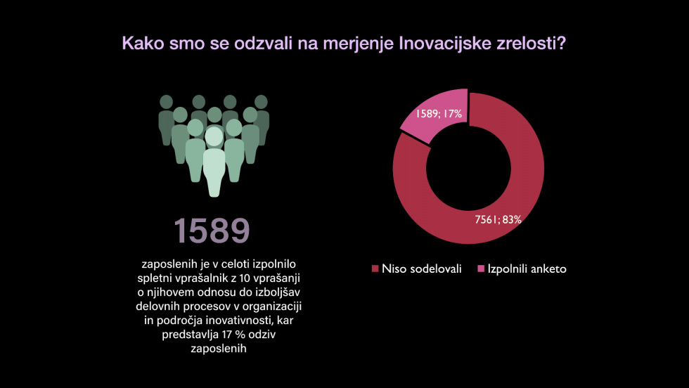 Kako smo se odzvali na merjenje inovacijske zrelosti? 1589 javnih uslužbencev je vprašalnik rešilo v celoti.