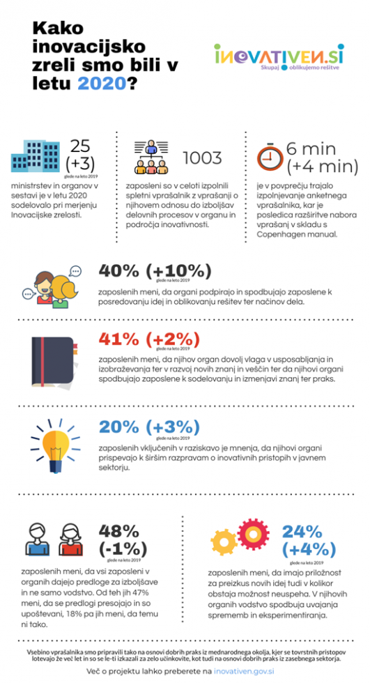 Priloga je infografika s ključnimi podatki o izsledkih merjenja inovacijske zrelosti.