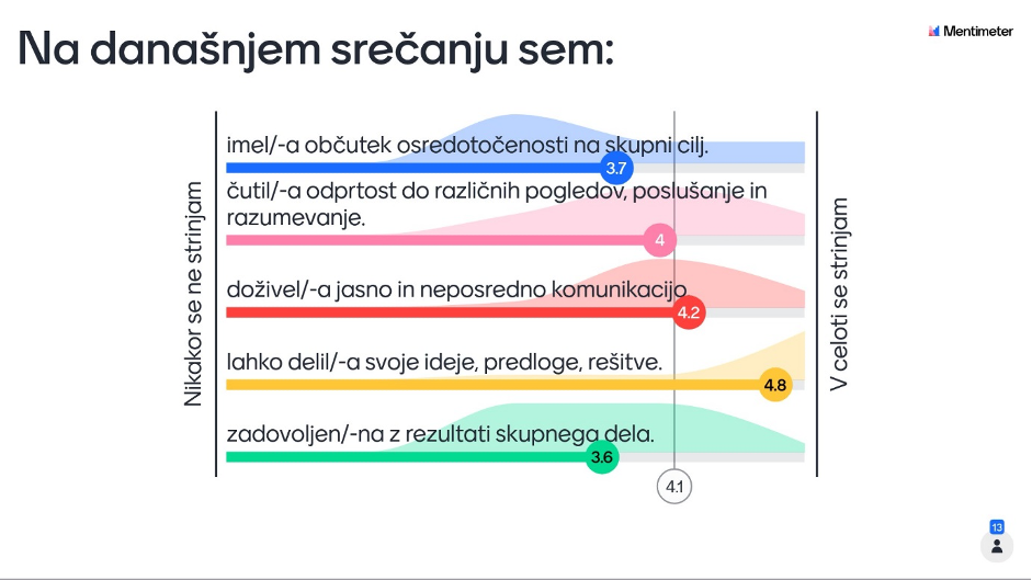 Grafikon prikazuje odgovore udeležencev izziva Digitalna Slovenija, ki so bili povprašani po izkušnji z izzivom. Na desni strani so prikazane povprečne ocene posameznega vprašanja med oceno 1 in 5. 