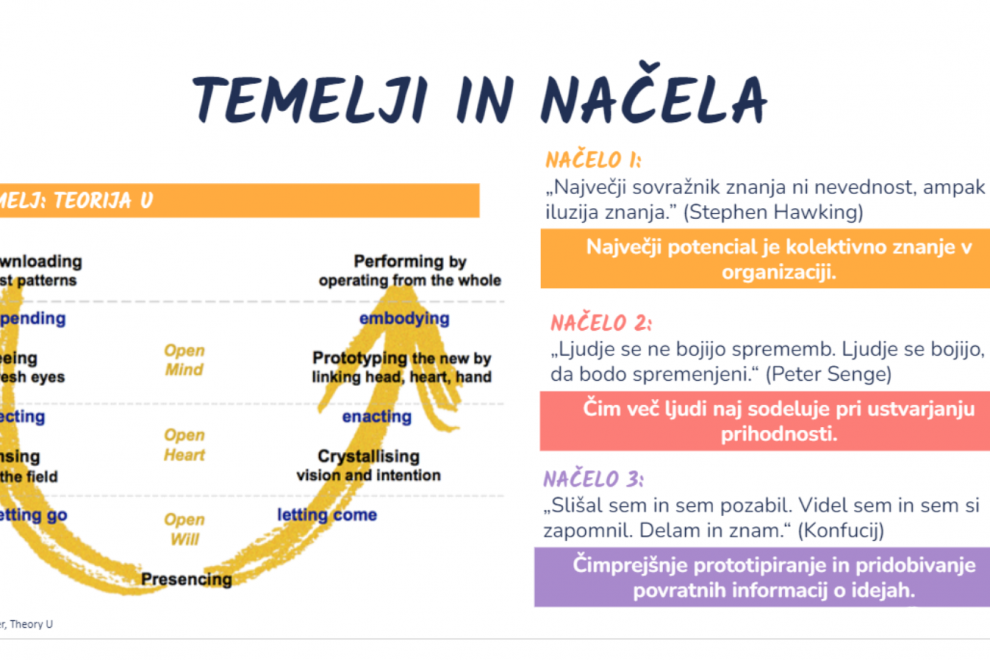 Na sliki so prikazani temelji in načela teorije U