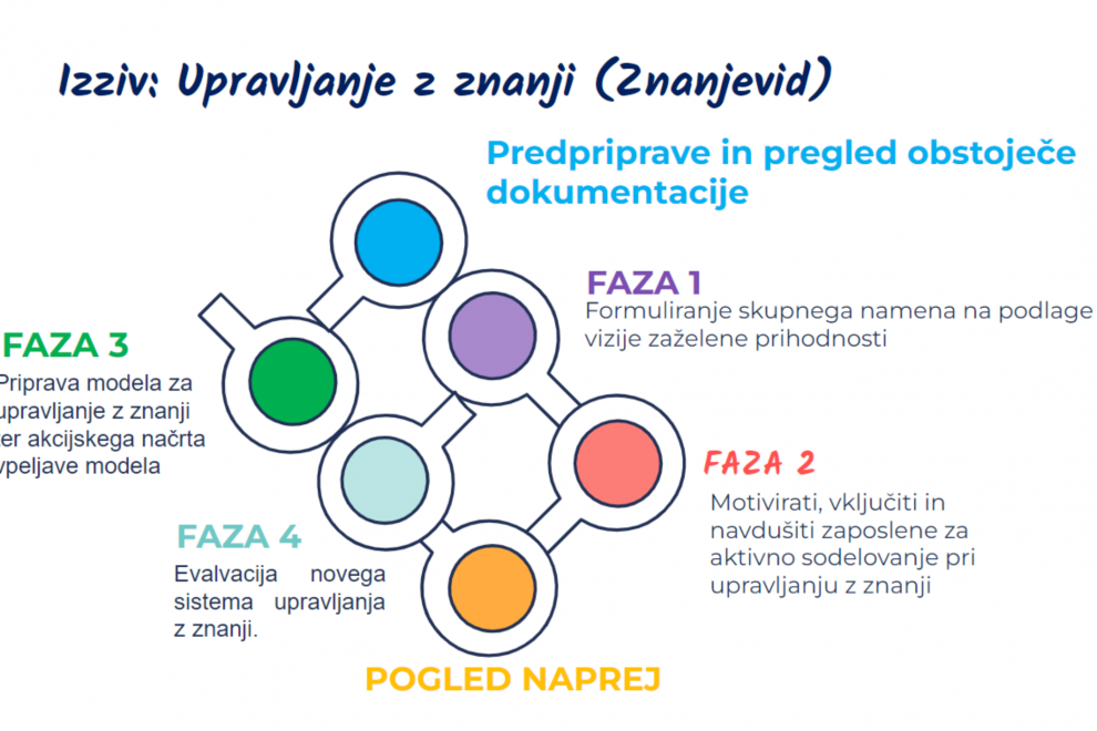 Na sliki so predstavljene faze reševanja izziva Znanjevid