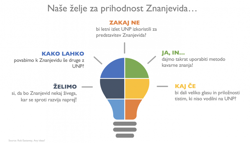 Na sliki so prikazane naše želje za prihodnost Znanjevida