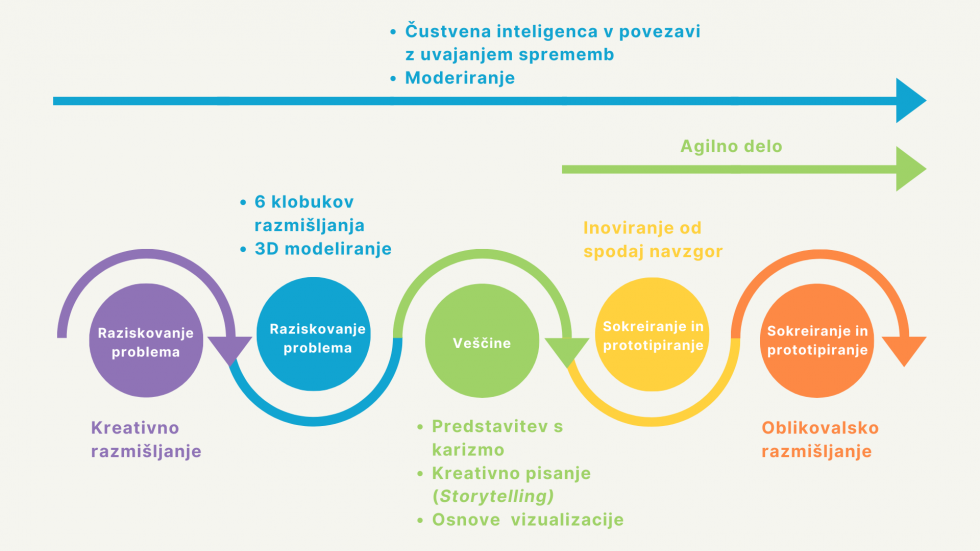 Na sliki je prikazan proces uporabe inovativnih metod  tekom reševanja izzivov.