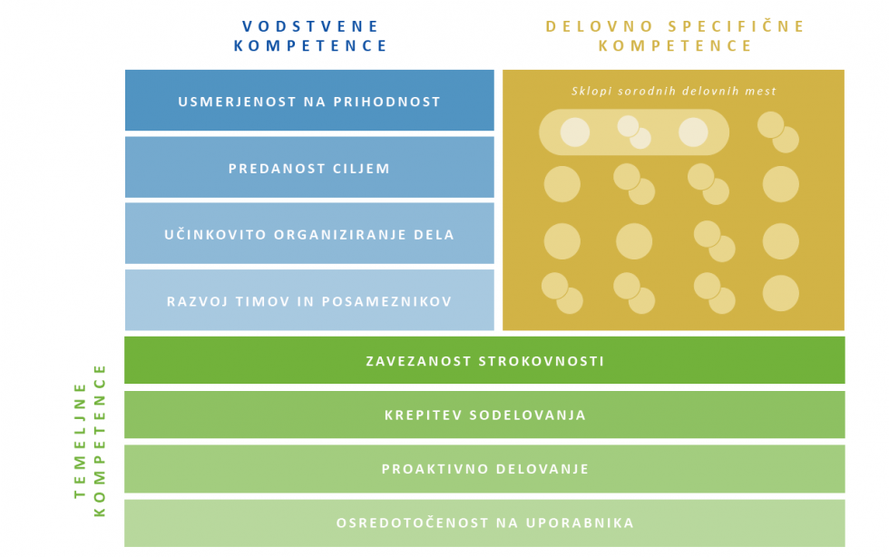 shematski prikaz kompetenčnega modela za državno upravo (vodstvene kompetence, delovno-specifične kompetence in temeljne kompetence)