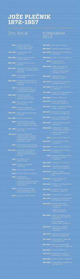 Vizualna predstavitev Plečnikovega življenja in dela po letih