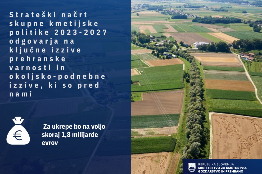 Infografika z napisom Strateški načrt skupne kmetijske politike 2023-2027 odgovarja na ključne izzvie prehranske varnosti in okoljsko podnebne izzive, ki so pred nami. Za ukrepe bo na voljo skoraj 1,8 milijarde evrov