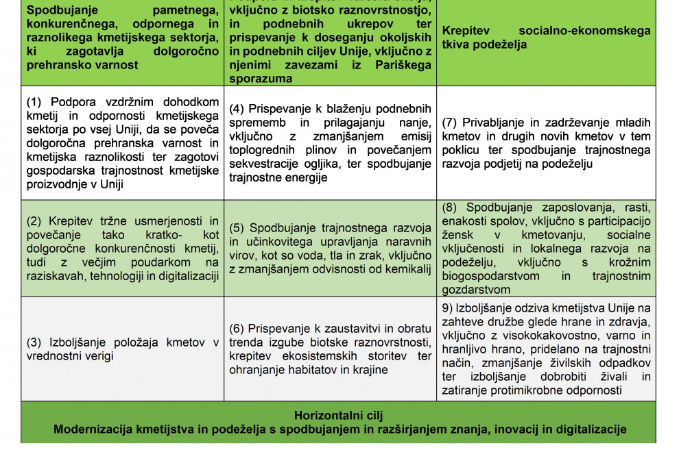 Shema z naštetimi devetimi specifičnimi cilji skupne kmetijske politike v obdobju 2023-2027.