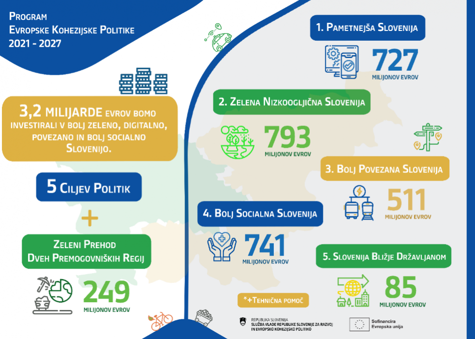 Na grafiki so predstavljena prednostna področja evropske kohezijske politike. 3,2 milijarde evrov bo namenjeno za bolj zeleno, digitalno, povezano in bolj socialno Slovenijo prek 5 ciljev politik. Dodatni cilj je zeleni prehod premogovniških regij.