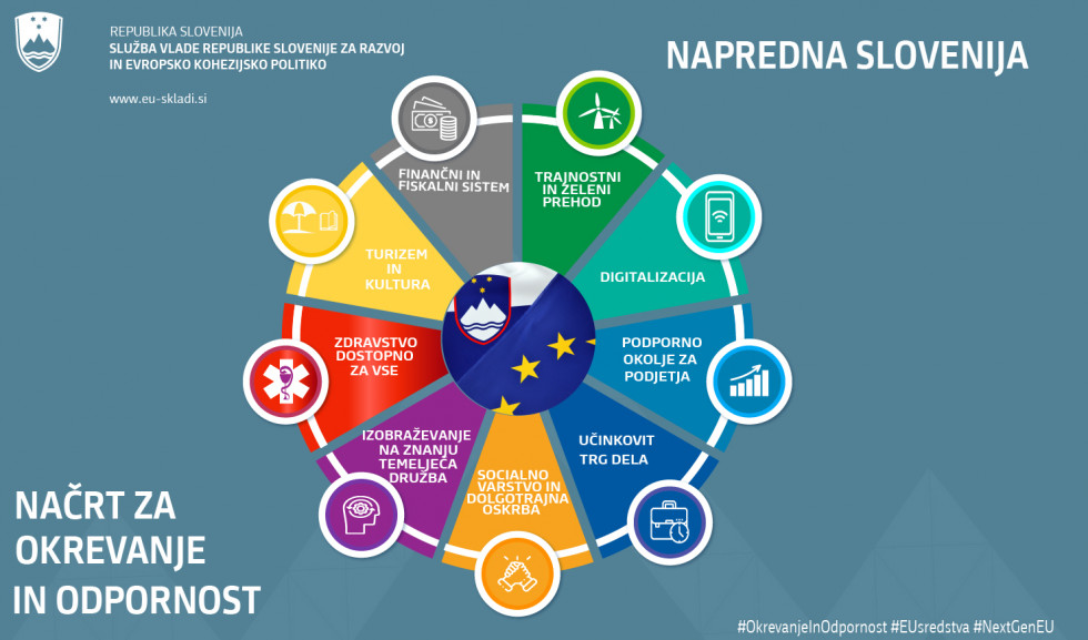 Grafika, na kateri so v krogu izpisana področja osnutka Načrta za okrevanje in odpornost: opredeljenih devet razvojnih področij oziroma prioritet, ki podpirajo ključne cilje, in sicer: Trg dela; Zdravstveni sistem (v celoti izpisana v nadaljevanju novice)