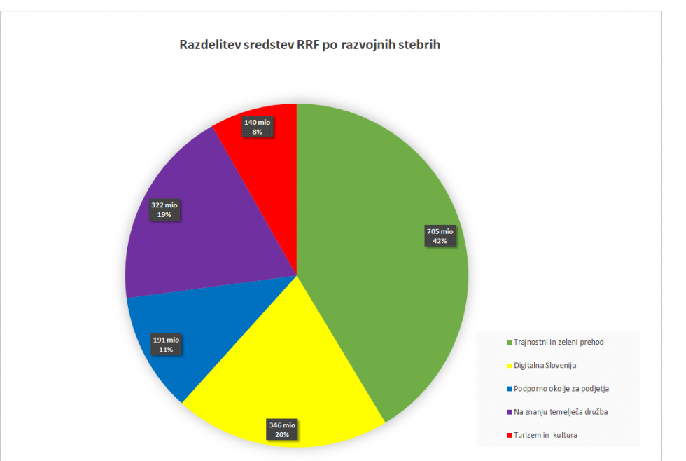 Graf – Razdelitev nepovratnih sredstev RRF po razvojnih stebrih: trajnostni in zeleni prehod (705 milijonov evrov oz. 42 %); podporno okolje za podjetja (191 milijonov evrov oz. 11 %);  digitalna Slovenija (346 milijonov evrov oz. 20 %); na znanju temelje