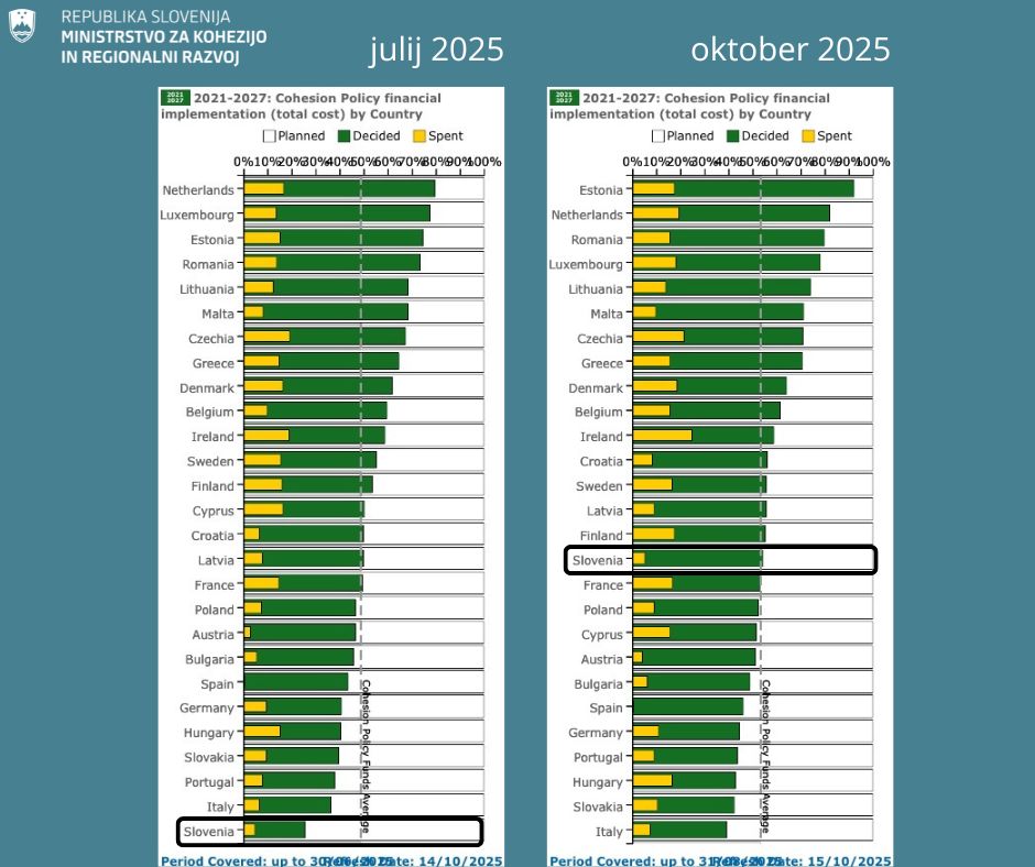 Slovenia makes slow but steady progress in cohesion funds absorption
