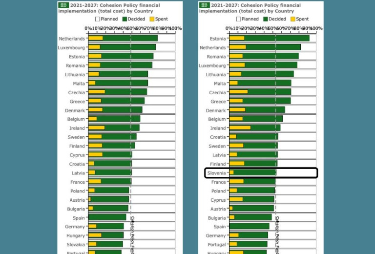 Slovenija počasi, a vztrajno med najuspešnejše pri koriščenju evropskih kohezijskih sredstev